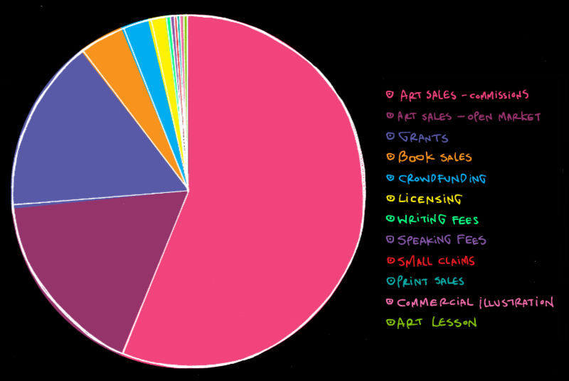pie chart of independent artist Gwenn Seemel’s income